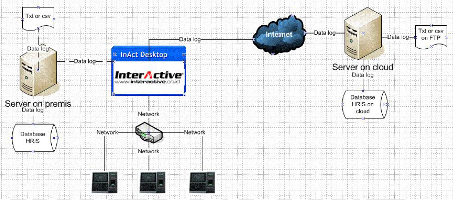 skema Software InAct dengan mesin finggerprint dan Software HRIS