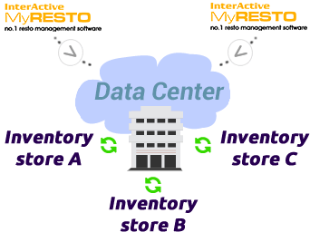 interactive myprofit type pos kasir online order